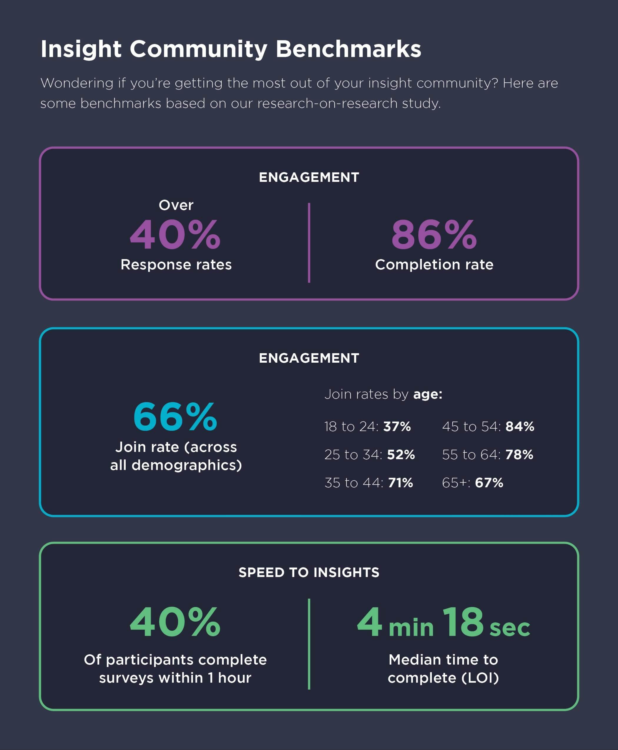 Insight Community benchmarks one-page infographic